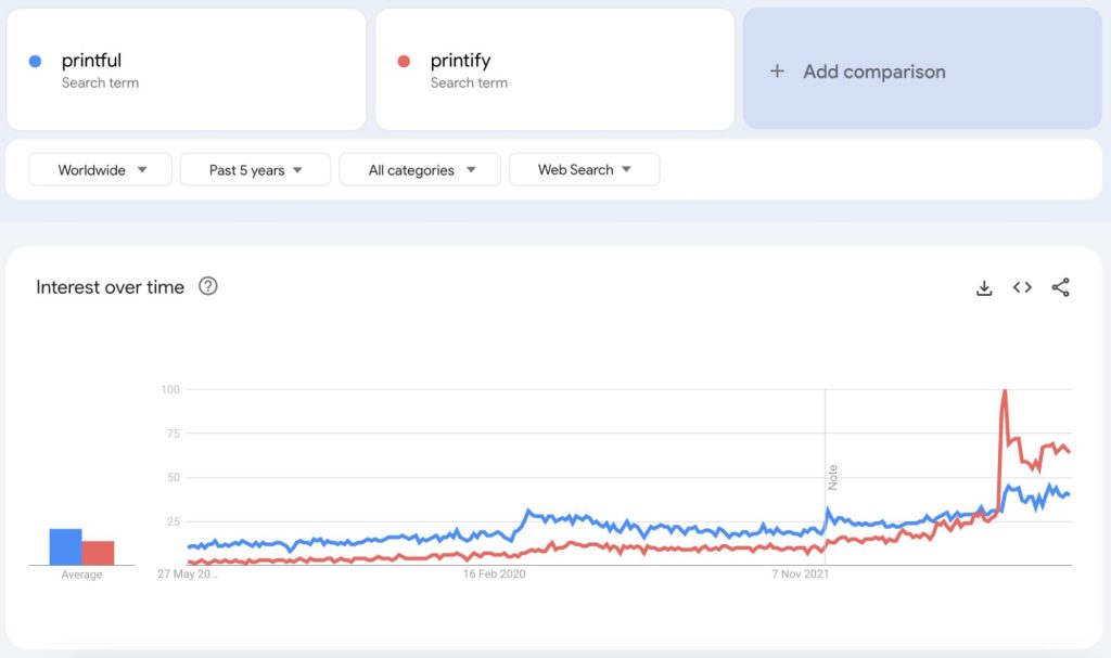 printful-vs-printify-search-interest